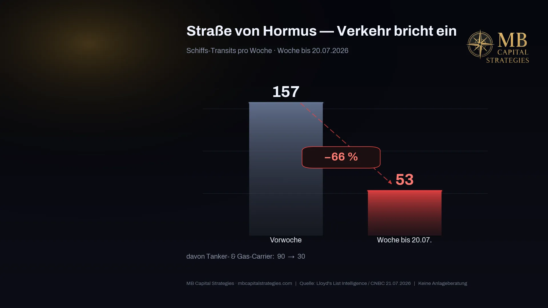 Hormuz transit collapse: from 157 to 53 ships per week — –66% in week 30 of 2026