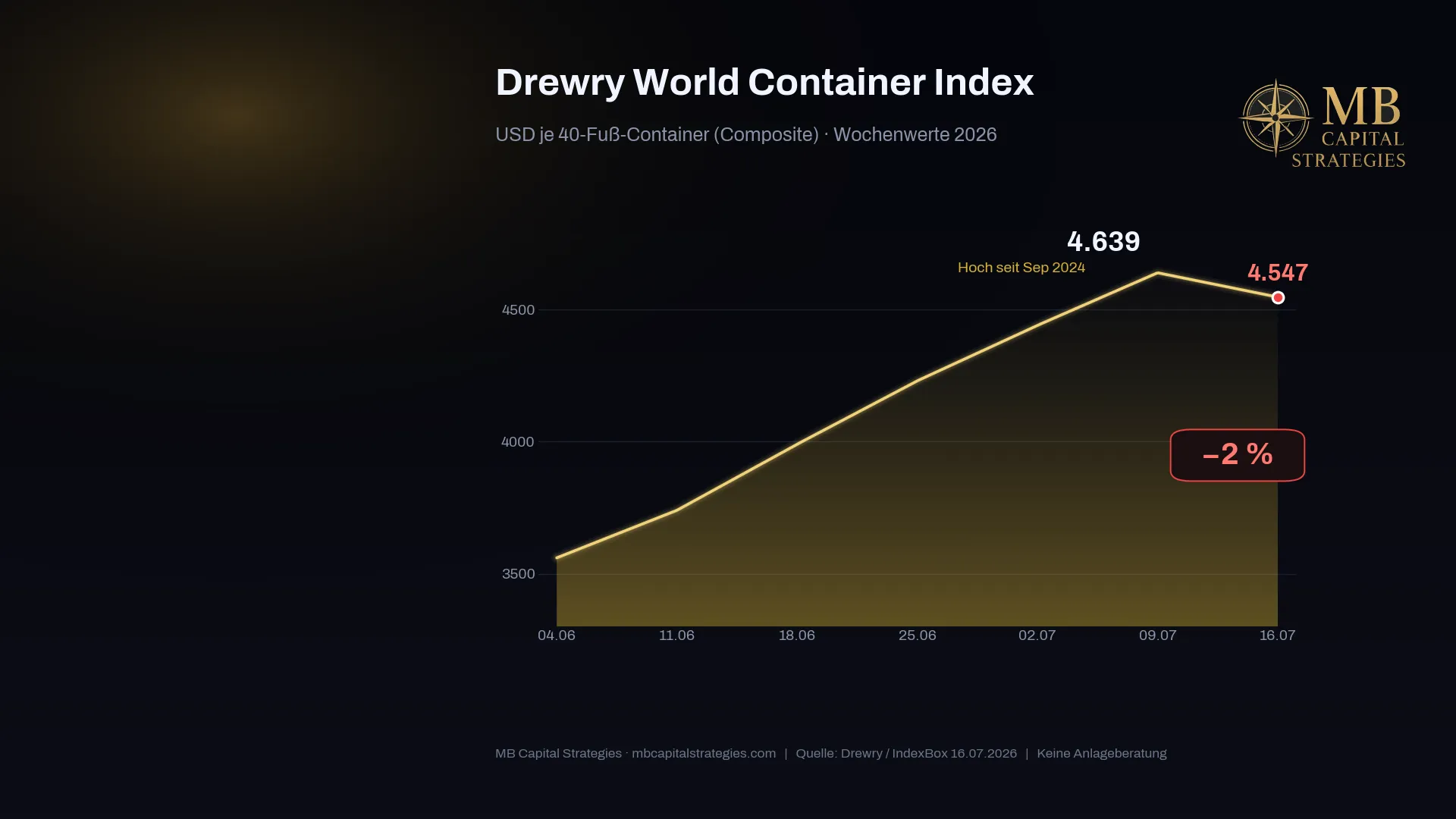 Drewry World Container Index July 2026: $4,639/40ft — highest since September 2024