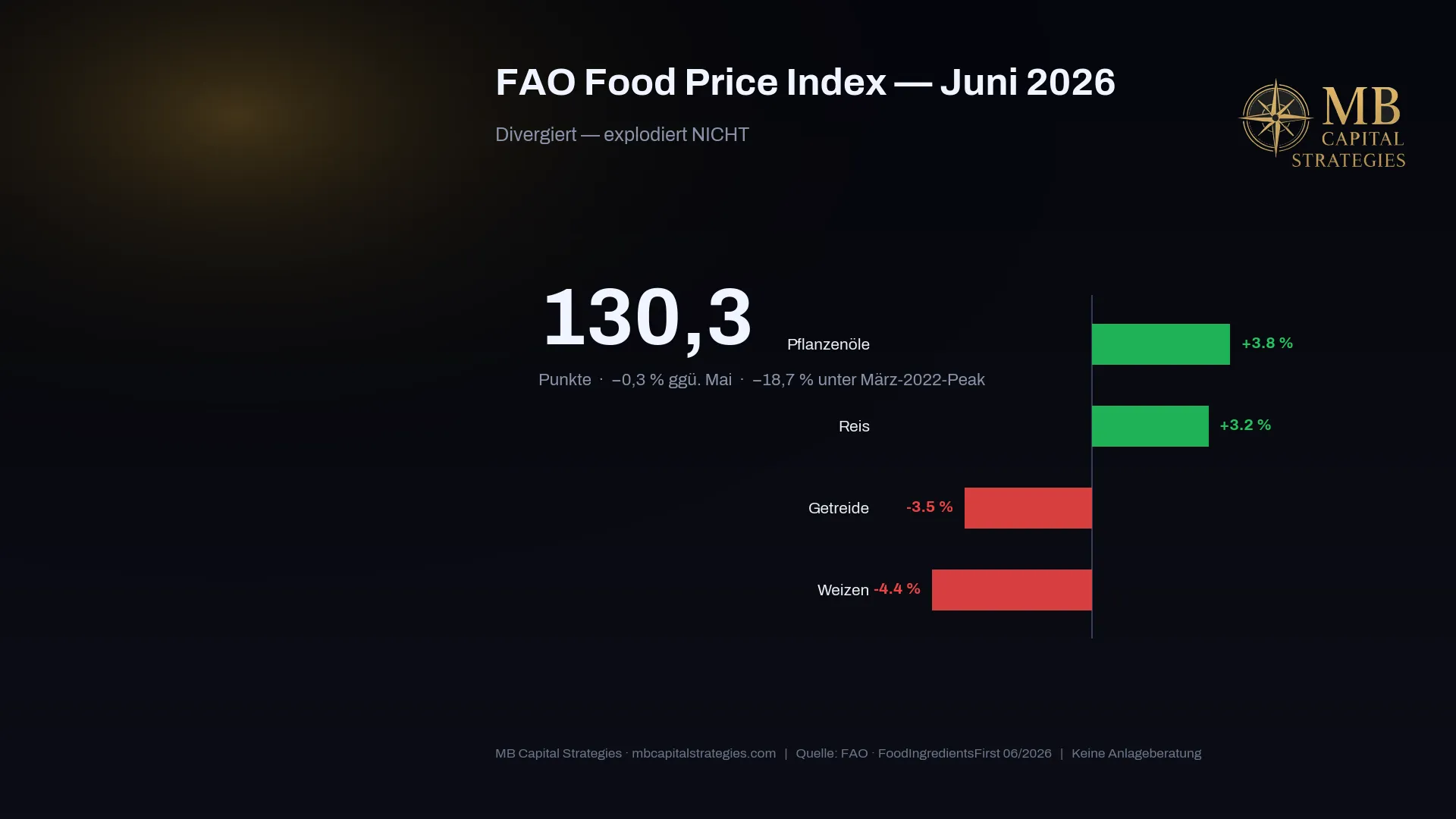 FAO Food Price Index June 2026: 130.3 — 0.3% below May, 18.7% below the 2022 peak
