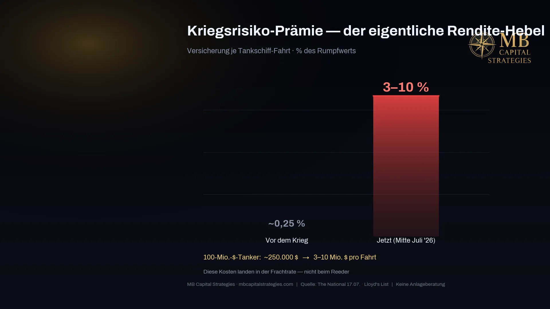 War risk insurance premium: from 0.25% to 3–10% of hull value — 12x to 40x pre-war level
