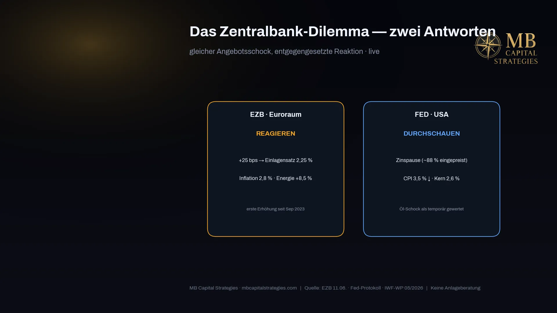 Central bank dilemma: supply shock — ECB reacts more forcefully, Fed looks through