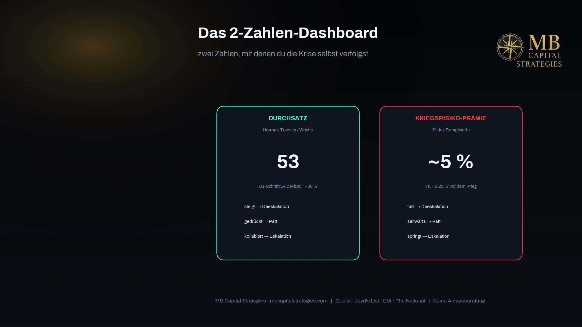 2-number dashboard: Hormuz transits currently 53/week + war risk ~5% — investor signal light