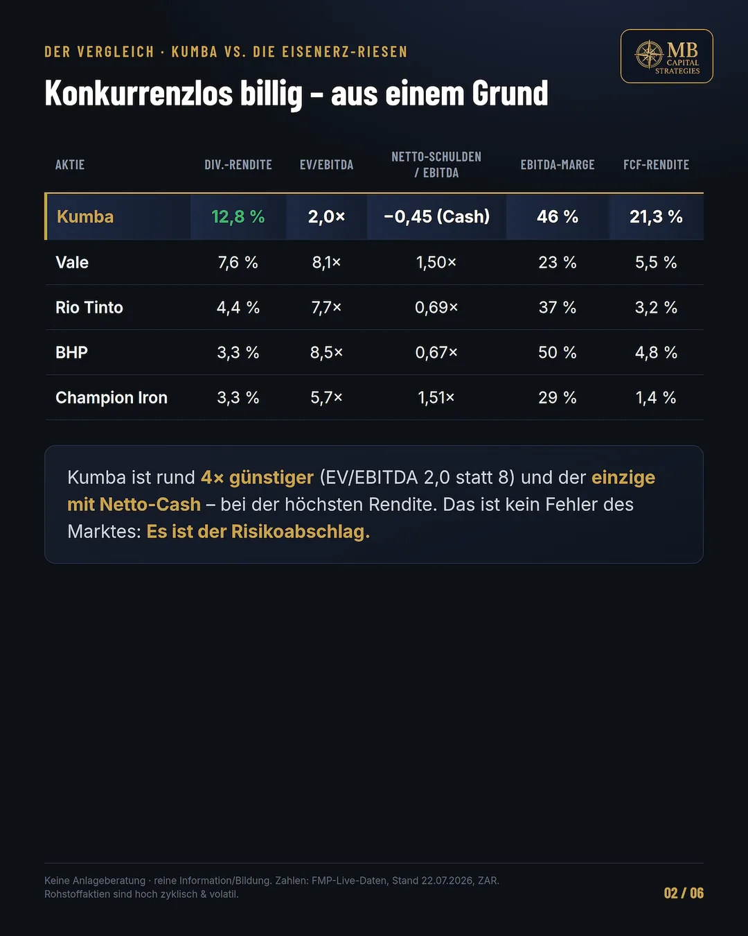 Kumba Iron Ore peer comparison 2026 — EV/EBITDA, dividend yield, FCF yield vs. Vale, Rio Tinto, BHP, Champion Iron